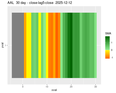 AAL_30daySMA5_lag5.png