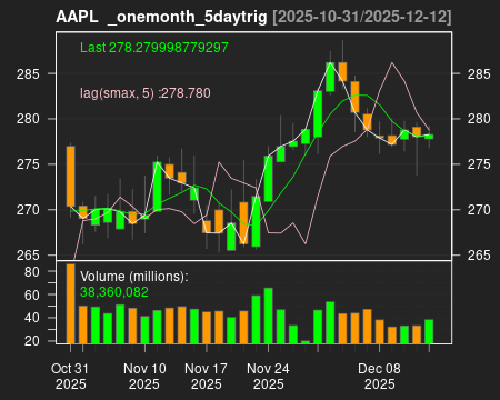 AAPL_onemonth_5daytrig.png