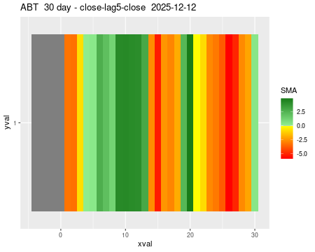 ABT_30daySMA5_lag5.png