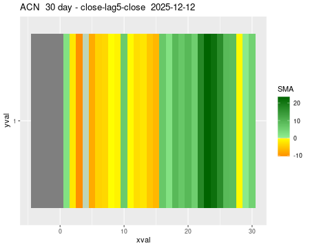 ACN_30daySMA5_lag5.png
