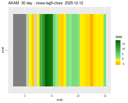 AKAM_30daySMA5_lag5.png
