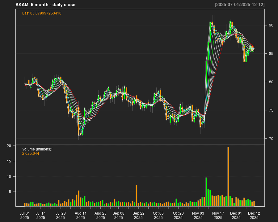 AKAM_6month.png