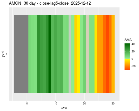AMGN_30daySMA5_lag5.png