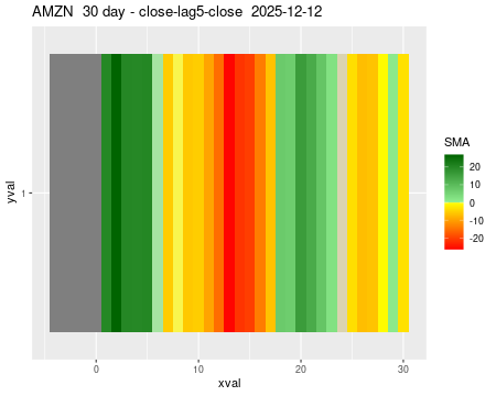 AMZN_30daySMA5_lag5.png