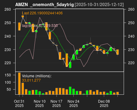 AMZN_onemonth_5daytrig.png