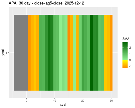 APA_30daySMA5_lag5.png
