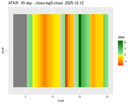 ATKR_30daySMA5_lag5.png