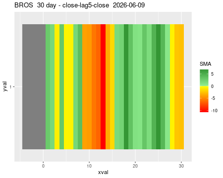 BROS_30daySMA5_lag5.png
