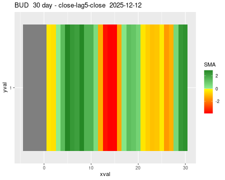 BUD_30daySMA5_lag5.png