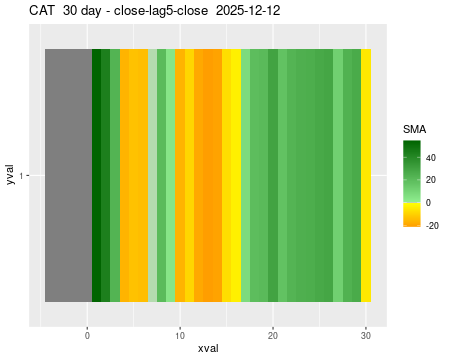 CAT_30daySMA5_lag5.png
