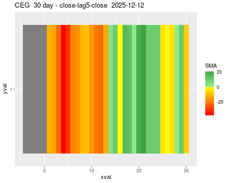 CEG_30daySMA5_lag5.png