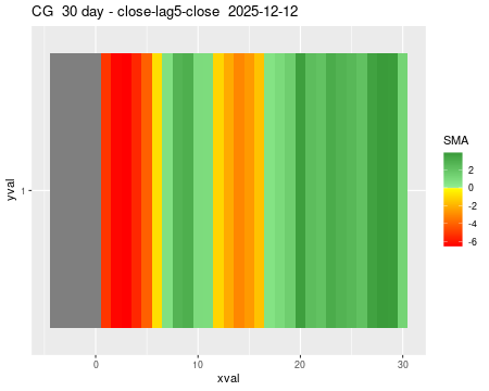 CG_30daySMA5_lag5.png
