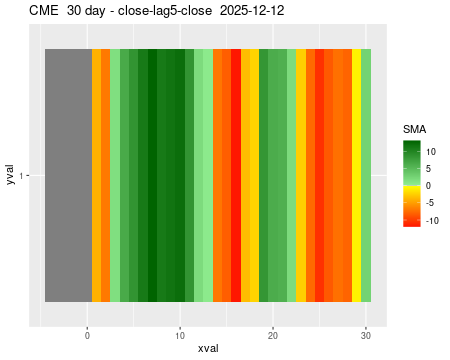 CME_30daySMA5_lag5.png