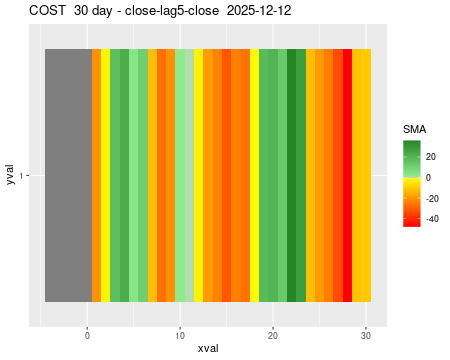 COST_30daySMA5_lag5.png