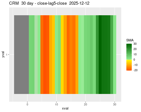 CRM_30daySMA5_lag5.png