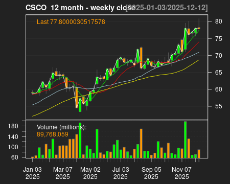 CSCO_12month.png