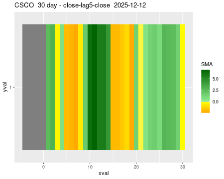 CSCO_30daySMA5_lag5.png