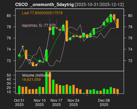 CSCO_onemonth_5daytrig.png