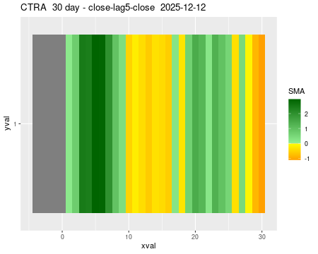 CTRA_30daySMA5_lag5.png