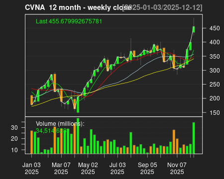 CVNA_12month.png