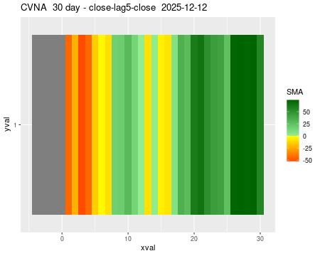 CVNA_30daySMA5_lag5.png