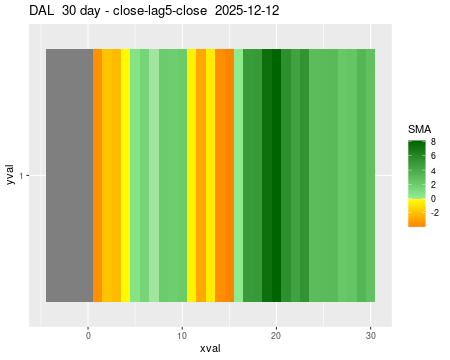 DAL_30daySMA5_lag5.png