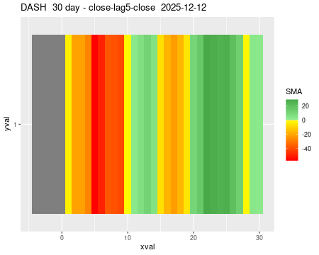 DASH_30daySMA5_lag5.png