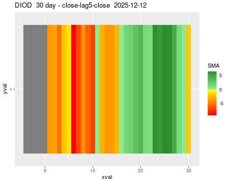 DIOD_30daySMA5_lag5.png