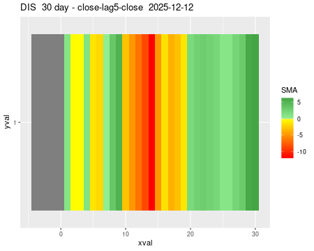 DIS_30daySMA5_lag5.png