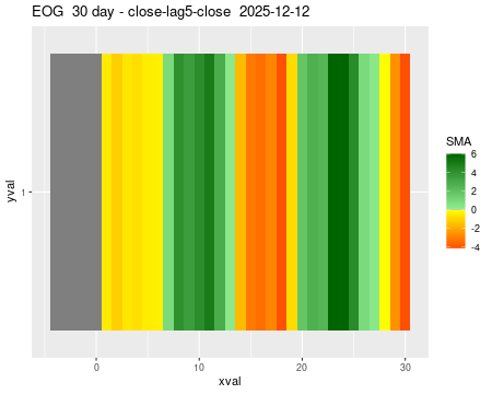 EOG_30daySMA5_lag5.png