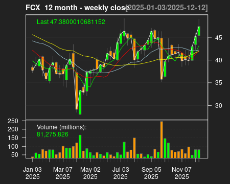 FCX_12month.png