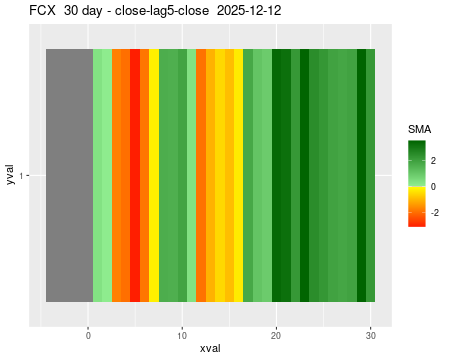 FCX_30daySMA5_lag5.png