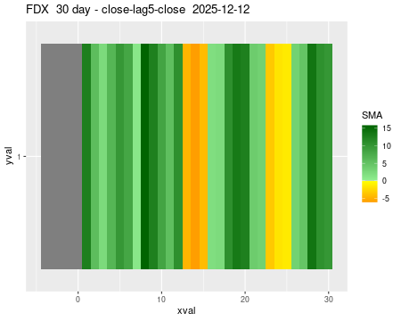 FDX_30daySMA5_lag5.png