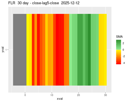 FLR_30daySMA5_lag5.png