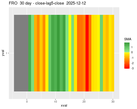 FRO_30daySMA5_lag5.png