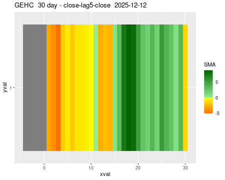 GEHC_30daySMA5_lag5.png