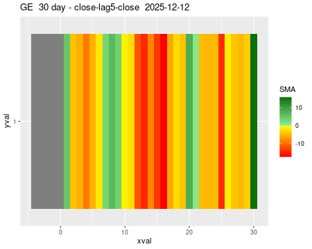 GE_30daySMA5_lag5.png