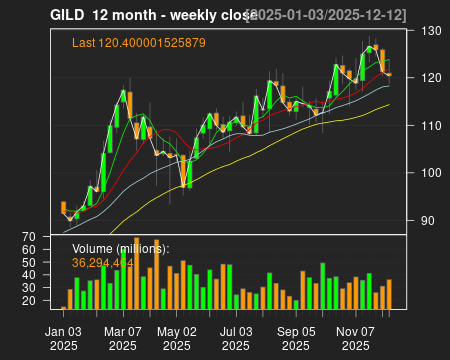 GILD_12month.png