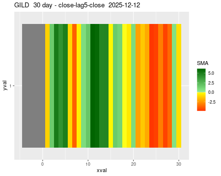 GILD_30daySMA5_lag5.png