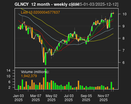 GLNCY_12month.png