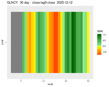 GLNCY_30daySMA5_lag5.png