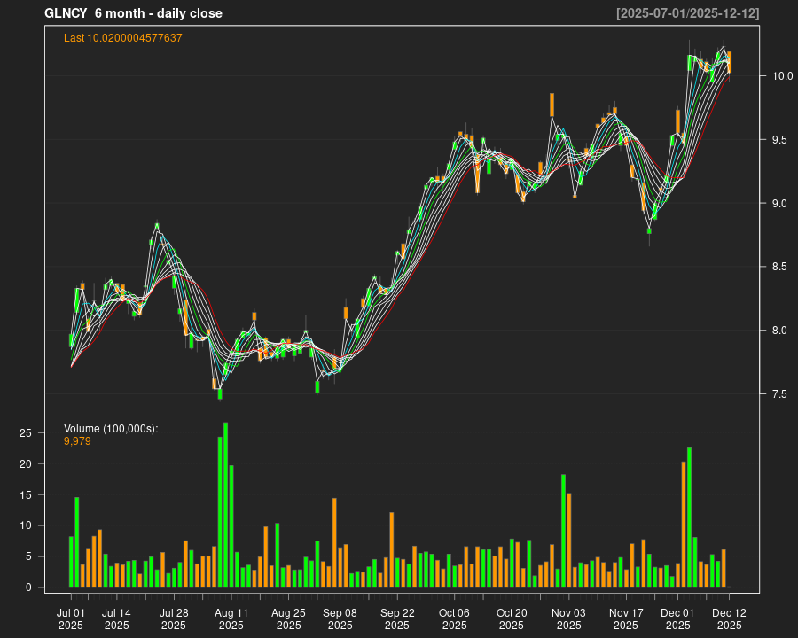 GLNCY_6month.png