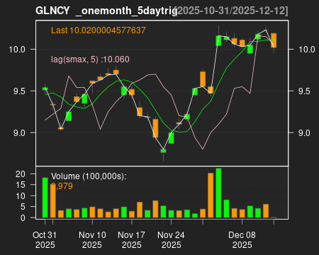 GLNCY_onemonth_5daytrig.png