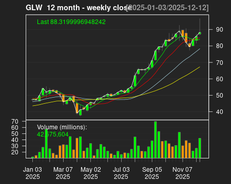 GLW_12month.png