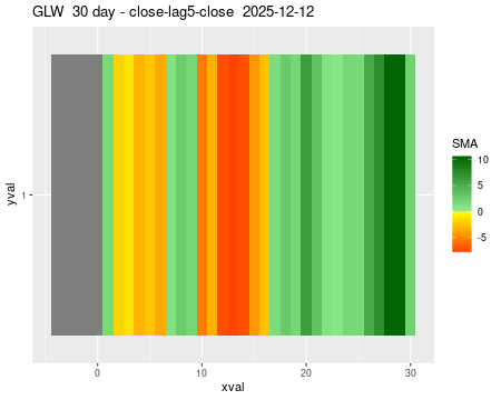 GLW_30daySMA5_lag5.png