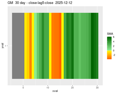 GM_30daySMA5_lag5.png