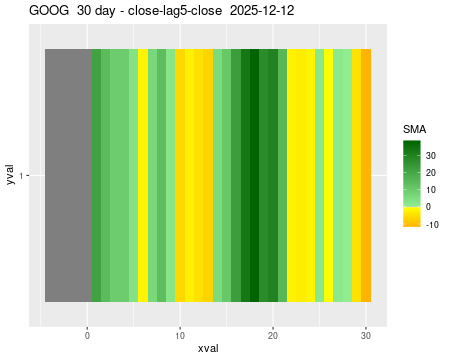 GOOG_30daySMA5_lag5.png