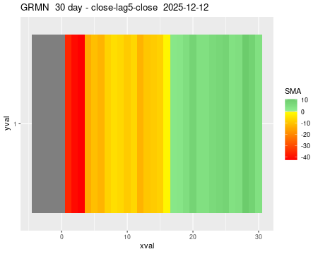 GRMN_30daySMA5_lag5.png