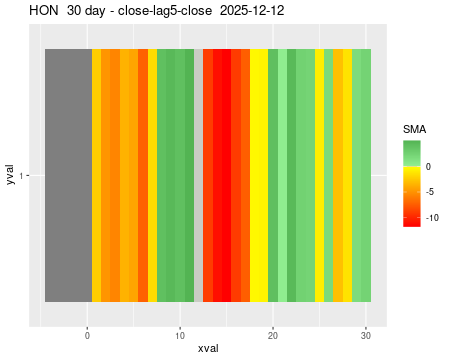 HON_30daySMA5_lag5.png