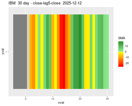 IBM_30daySMA5_lag5.png